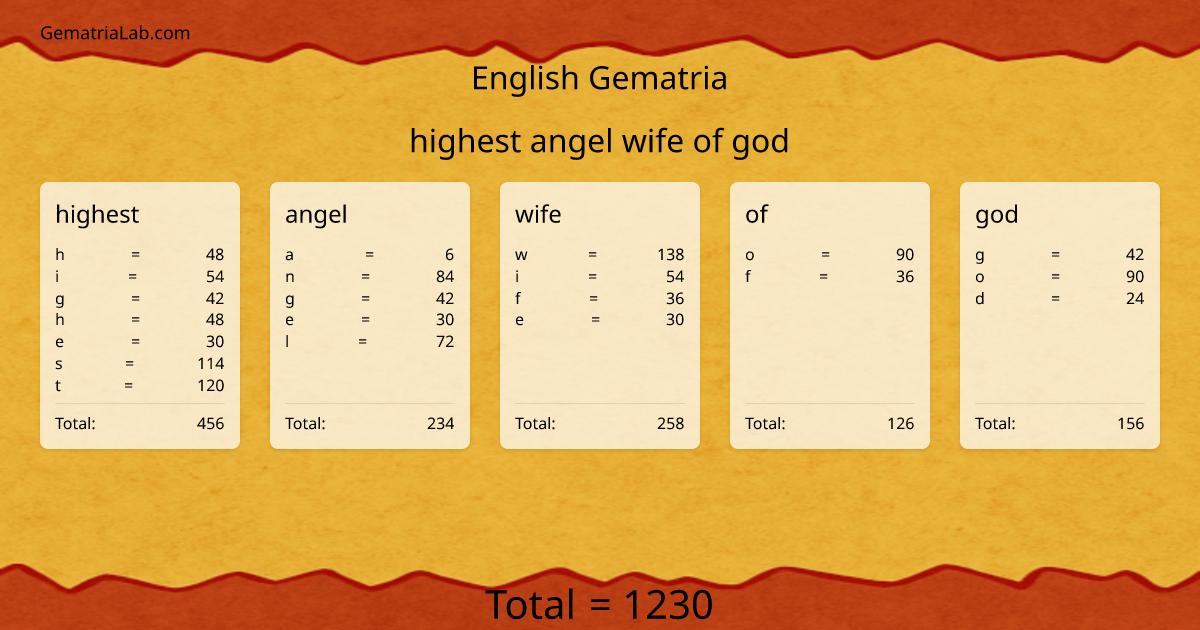 highest angel wife of god in english Gematria